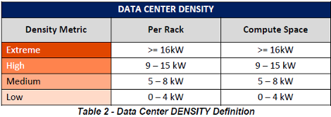 DCI data center density standard