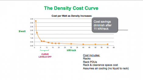 Cost per watt as density increases. Schneider Electric's Kevin Brown said the return diminishes and design complexity isn't worth potential savings when it comes to high density (source: Schneider Electric Data Center World Presentation)