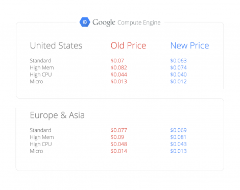 A list of all the recent Google Compute price cuts (source: Google Blog)