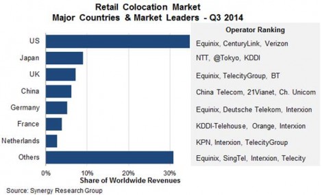 The colocation market is growing 10 percent worldwide on average, with the U.S. making up a third of the market (Source: Synergy)