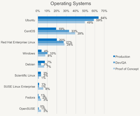 OpenStack OS ranking 2014