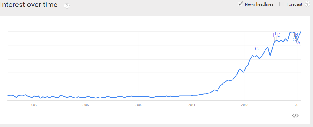 Interest in Big Data over time (source: Google Trends)