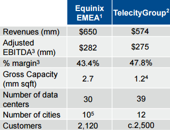 Equinix Telecity numbers chart