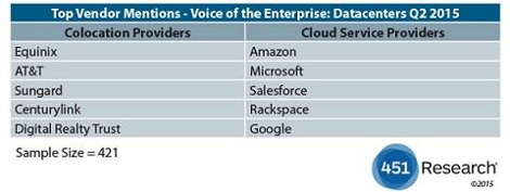 451 Top Enterprise Colo Cloud vendors