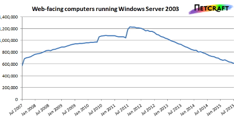 Netcraft Windows Server 2003 usage