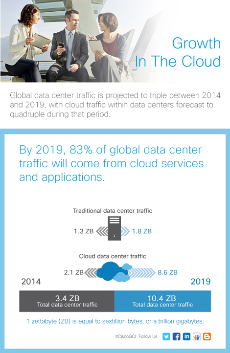 Cisco cloud index 2015 infographic