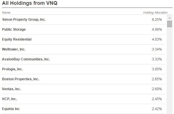 DCK - ETF.com VNQ Top 10 holdings Feb2'16