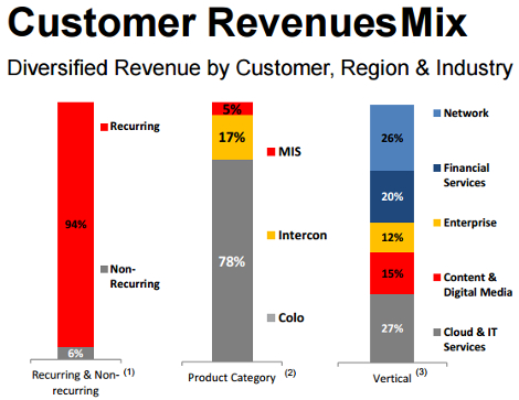 Equinix customer revenue mix slide