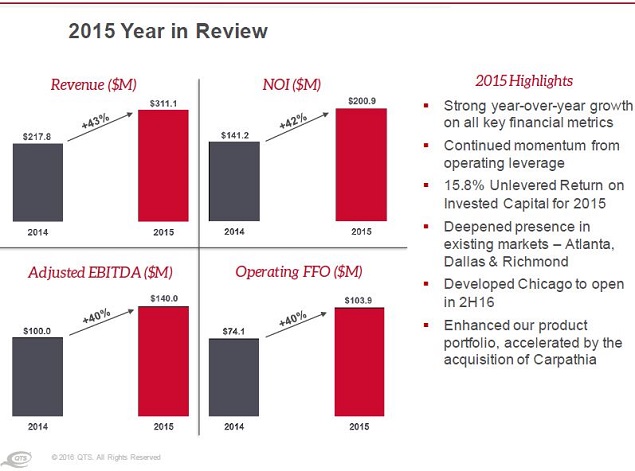 QTS - 4Q'15 Earnings s5 2015 Overview