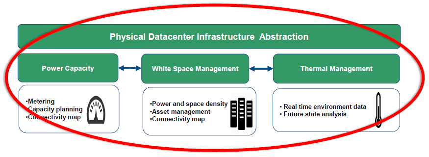IDC DC infrastructure abstraction