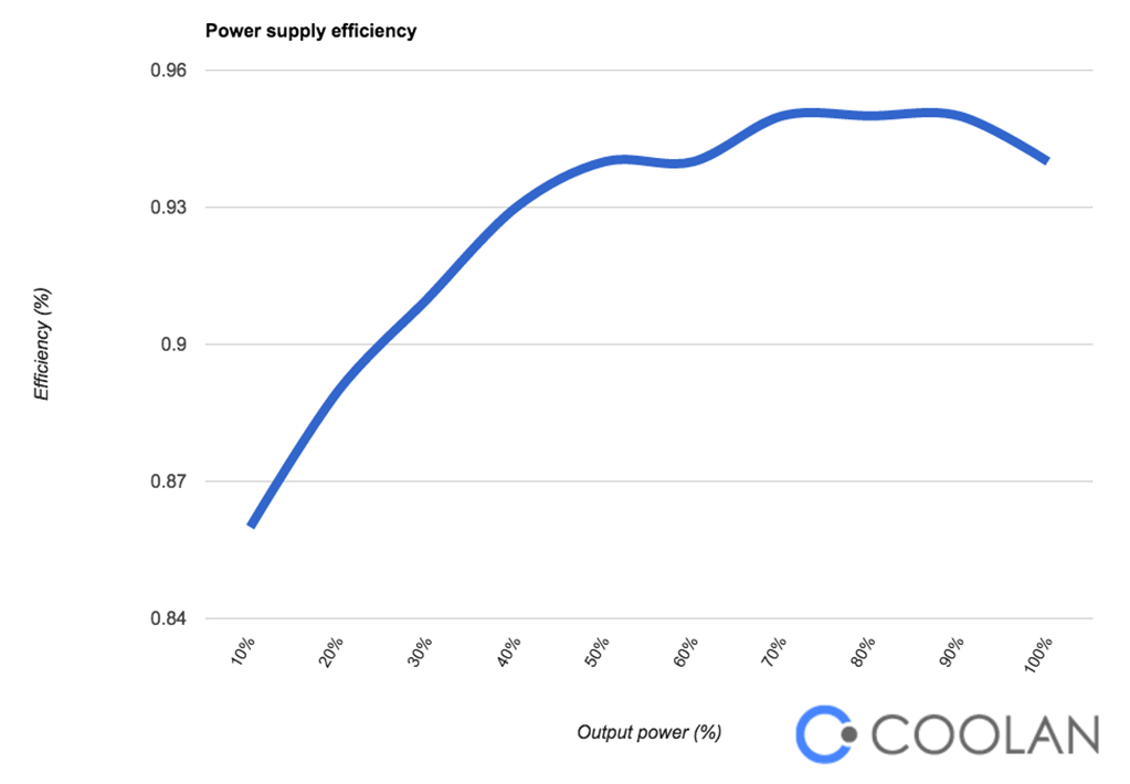 power supply efficiency coolan