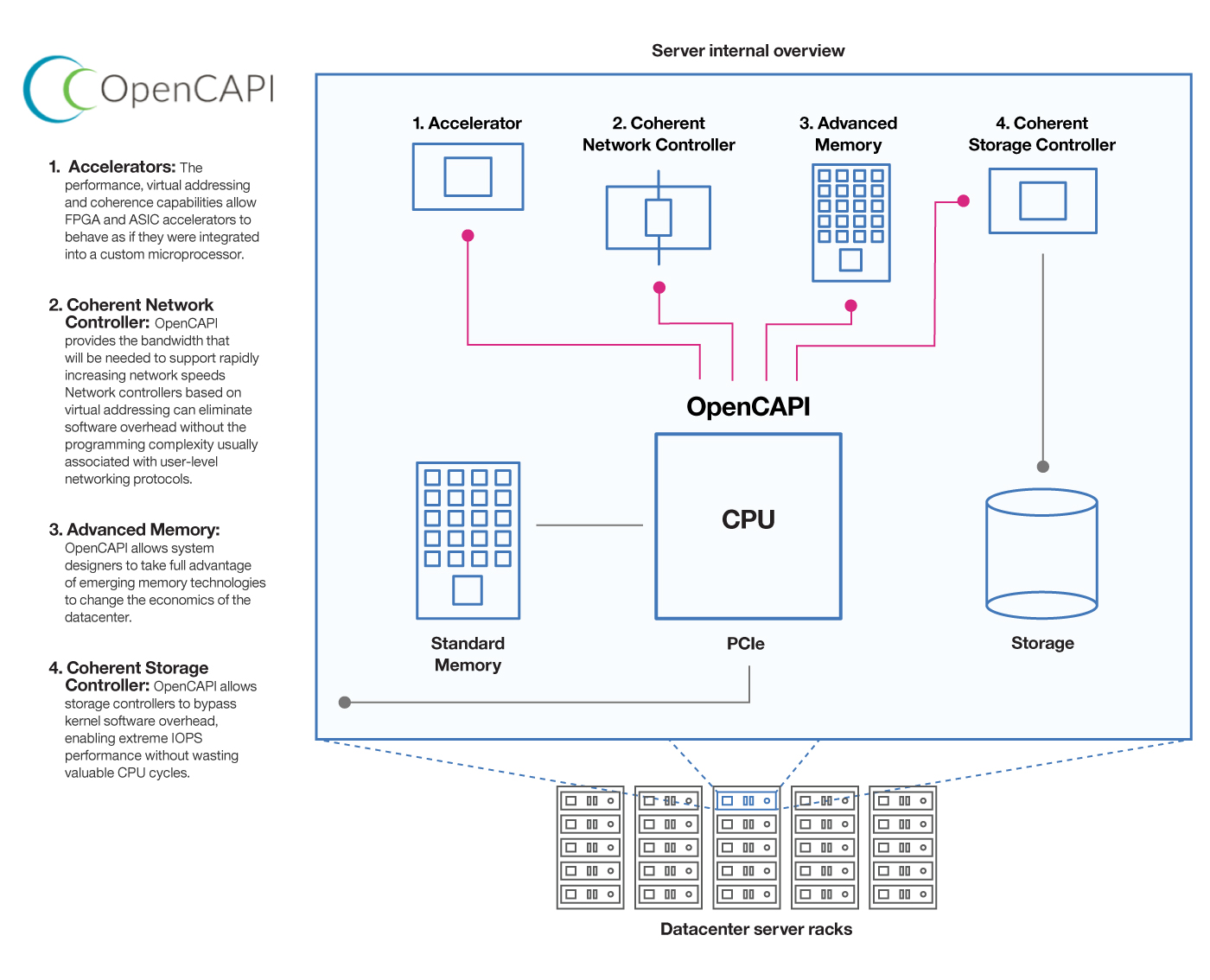 OpenCAPI.Graphic.FINAL