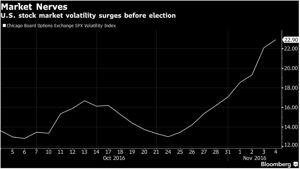 Bloomberg - CBOE volatility spike prior to election