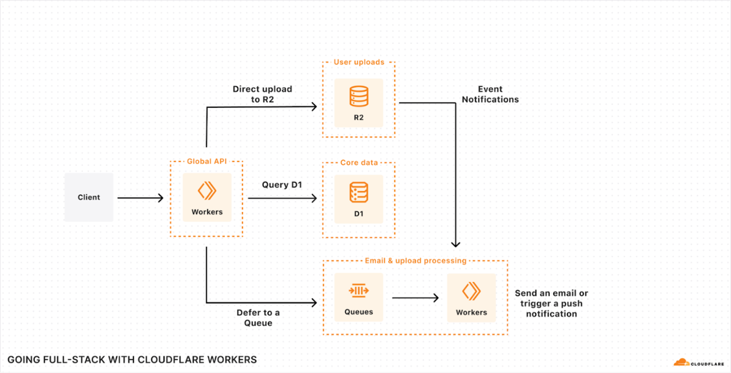 going full-stack with Cloudflare workers diagram