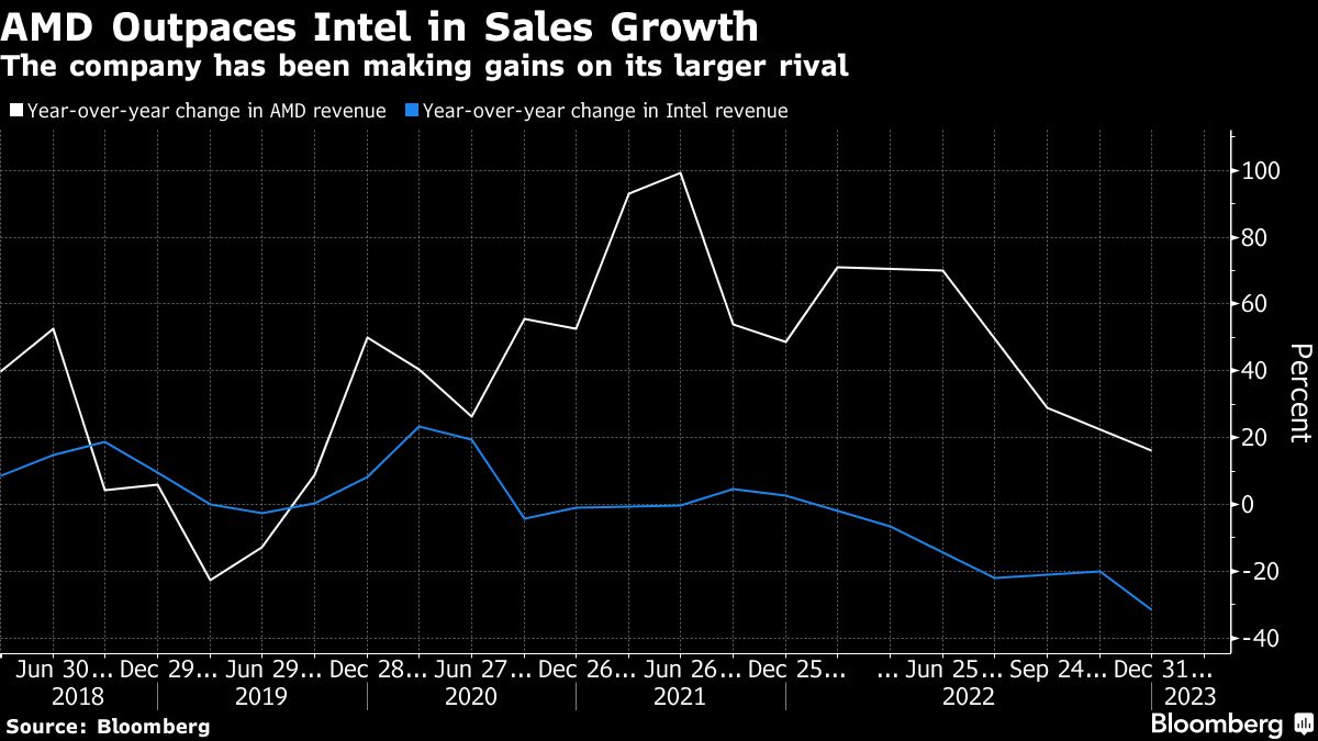 AMD outpaces Intel in sales growth. 