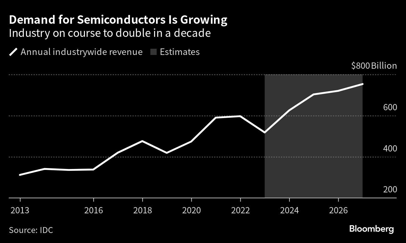 Demand for semiconductors is growing
