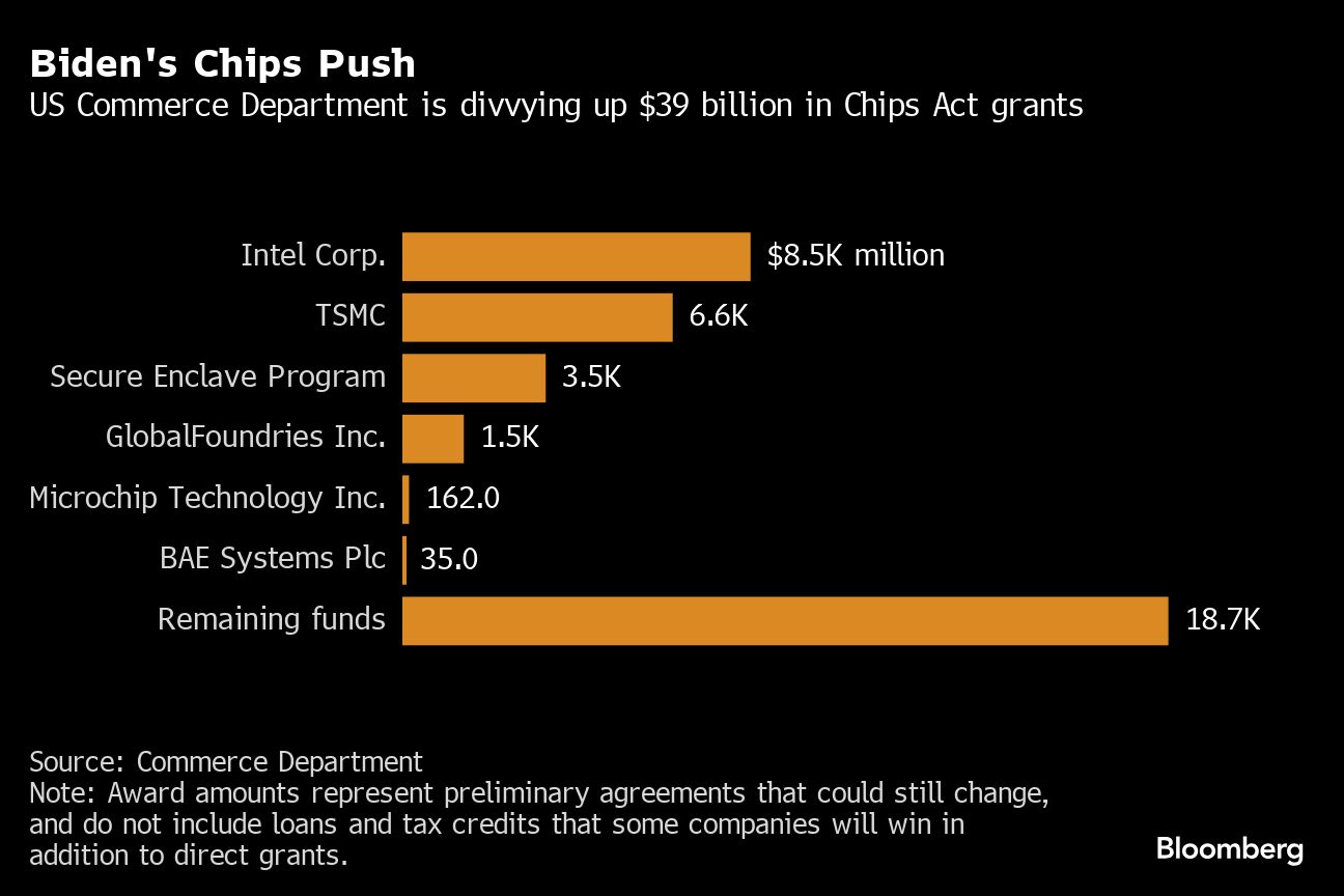 Biden's U.S. Chip aid funds chart