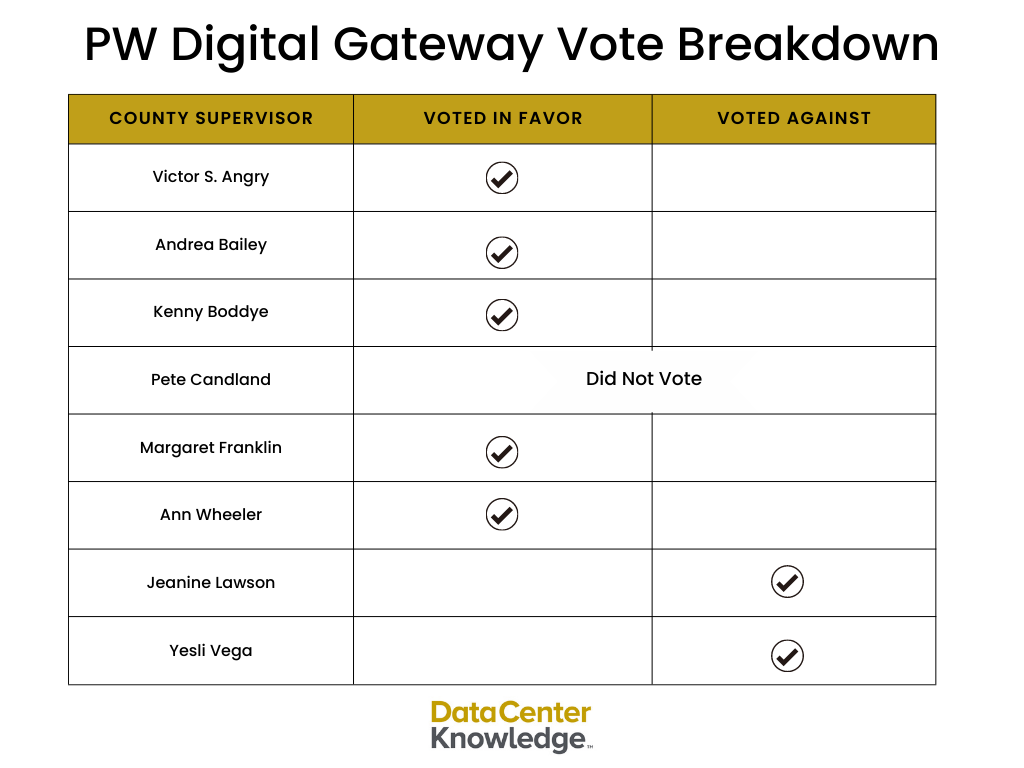 PW Digital Gateway Vote Breakdown (1).png