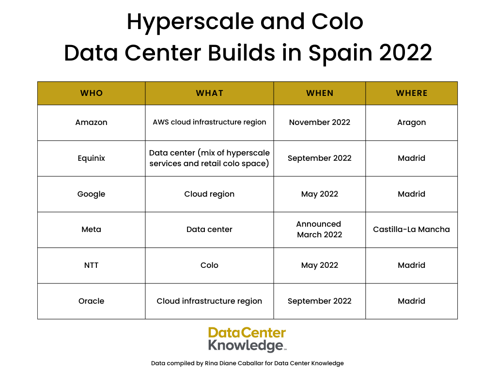 Top Data Center Builds in Spain 2022 (1).png